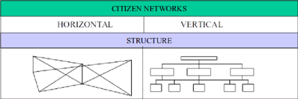 Citizen Network Structures