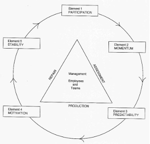Management process diagram