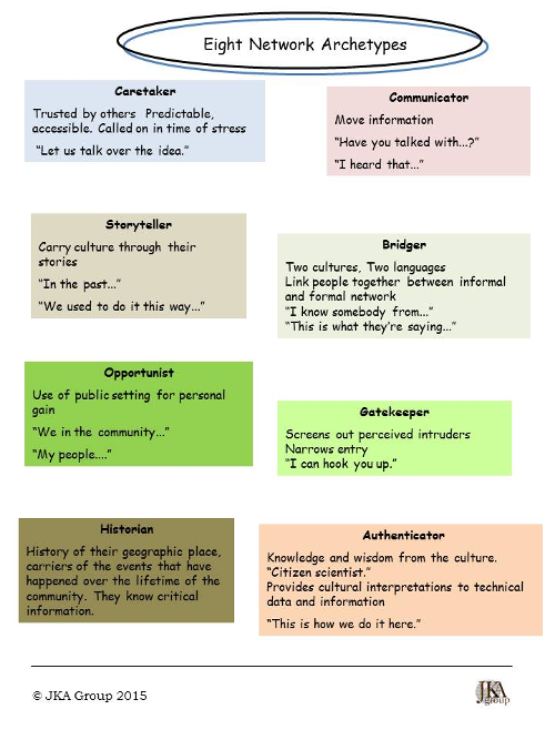Community Archetypes