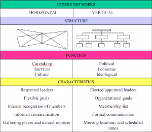 Formal and Informal Networks table