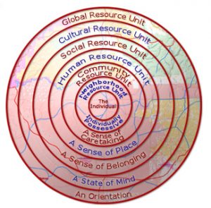 Levels of Resource Units